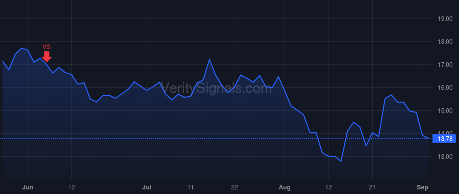 WRBY price after insider trade by Gilboa David Abraham