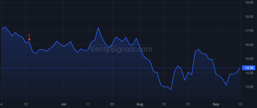 WRBY price after insider trade by D1 Capital Partners L.P.