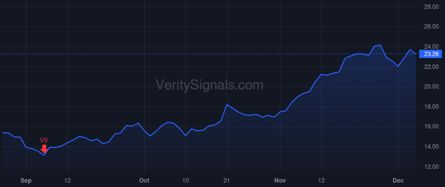 WRBY price after insider trade by Blumenthal Neil Harris