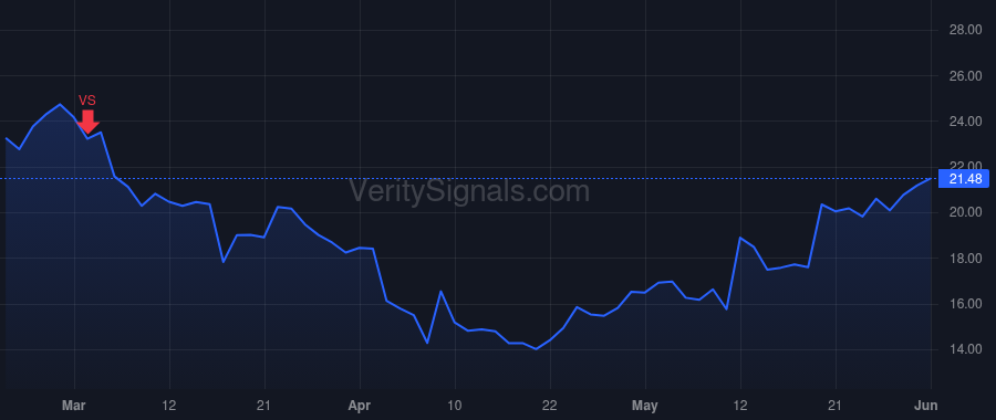 WRBY price after insider trade by Gilboa David Abraham
