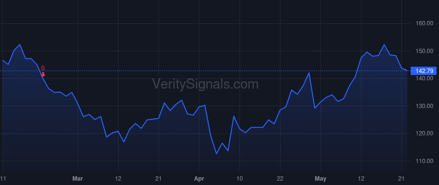 WRLD price after insider trade by Prescott General Partners LLC