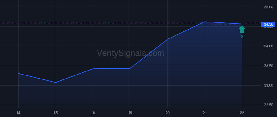 WSBC price after insider trade by VANGUARD PORTFOLIO MANAGEMENT LLC