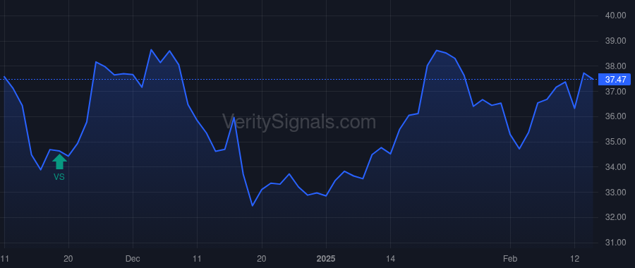 WSC price after insider trade by Holthaus Gerard E