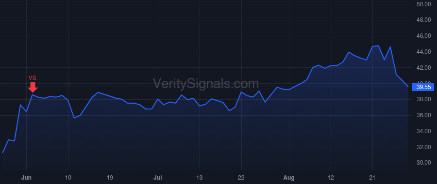 WSM price after insider trade by Benson Marta