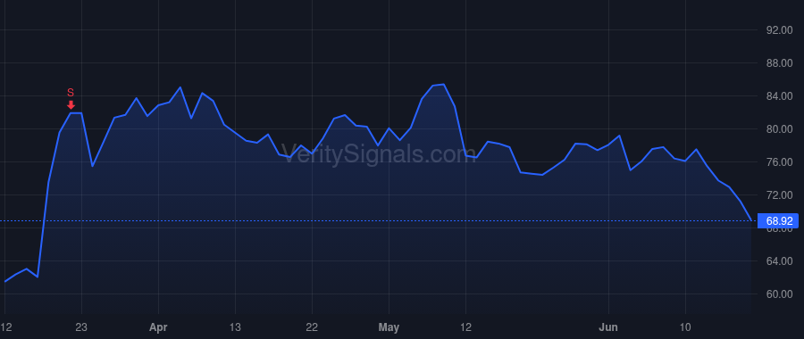 WSM price after insider trade by Bellos Alex