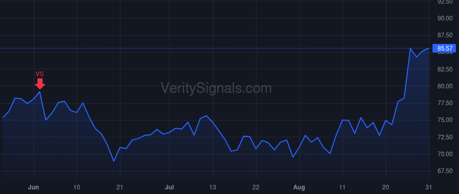 WSM price after insider trade by Benson Marta