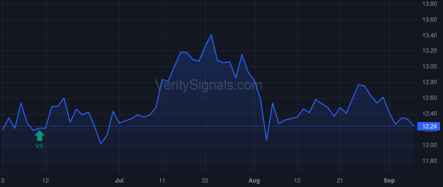 WSR price after insider trade by Feng Amy Shih-Hua