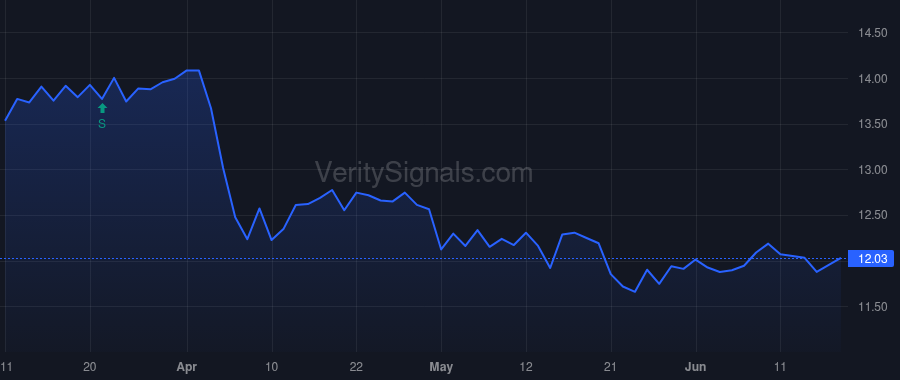 WSR price after insider trade by GATHRIGHT KRISTIAN M
