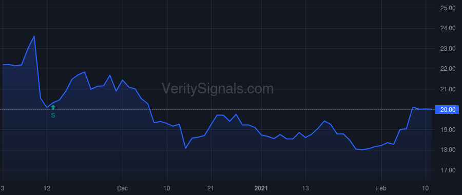 WSTG price after insider trade by Foster Dale Richard