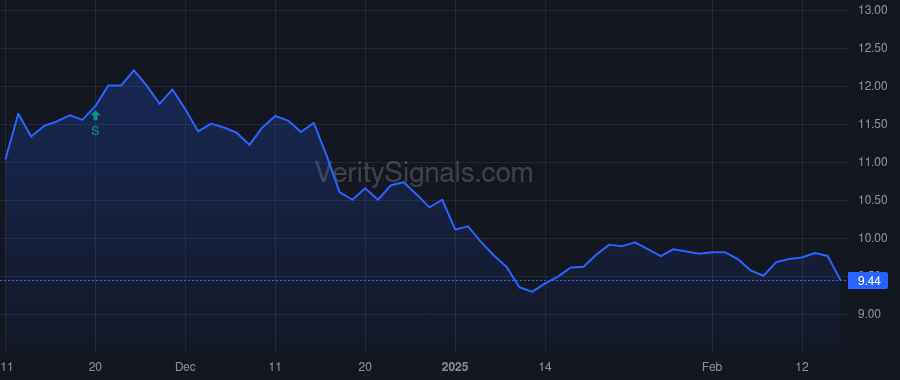 WT price after insider trade by Steinberg Jonathan L