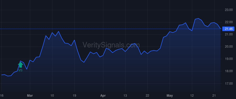 WTBA price after insider trade by NELSON DAVID D