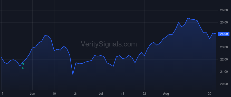 WTBA price after insider trade by NELSON DAVID D