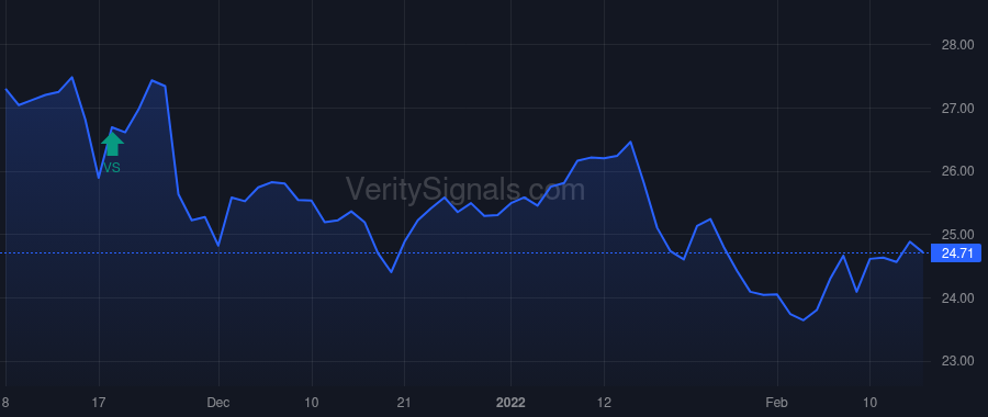 WTBA price after insider trade by NELSON DAVID D