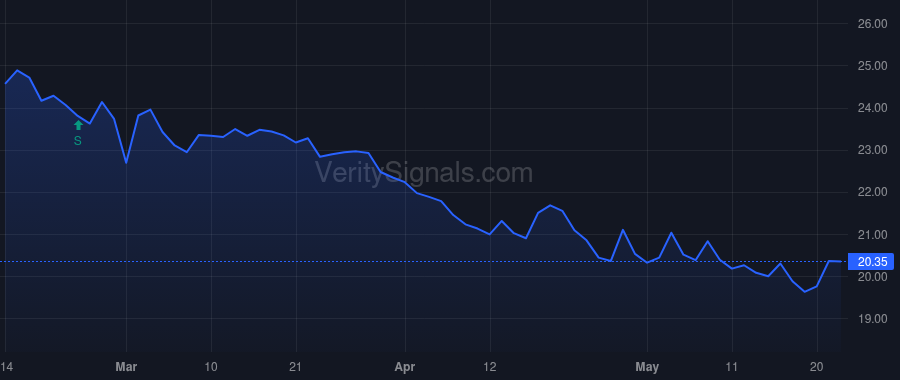 WTBA price after insider trade by NELSON DAVID D