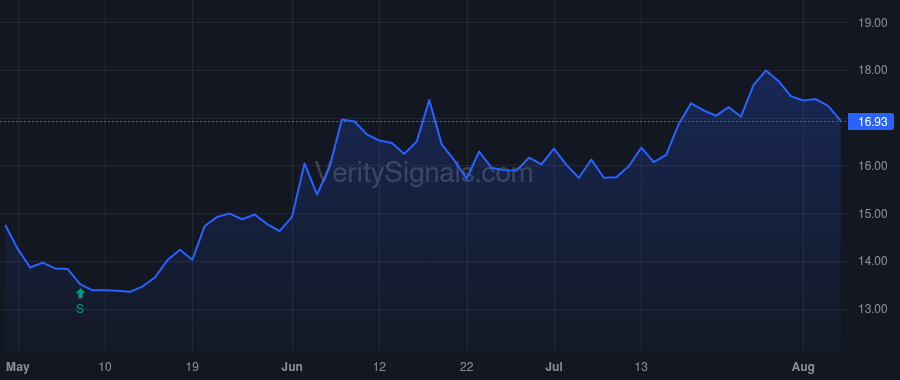 WTBA price after insider trade by NELSON DAVID D