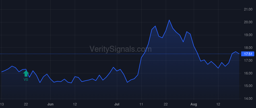 WTBA price after insider trade by NELSON DAVID D