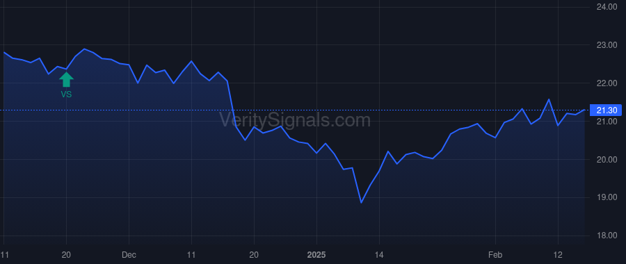 WTBA price after insider trade by NELSON DAVID D