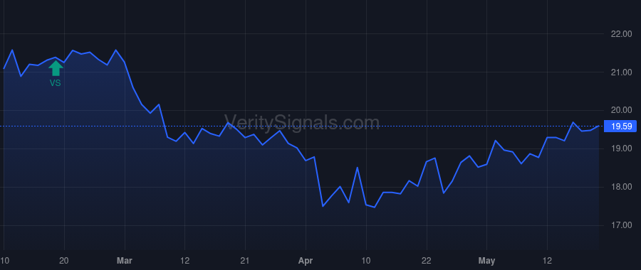 WTBA price after insider trade by NELSON DAVID D