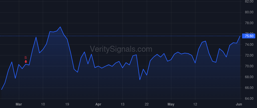 WTFC price after insider trade by STOEHR DAVID L