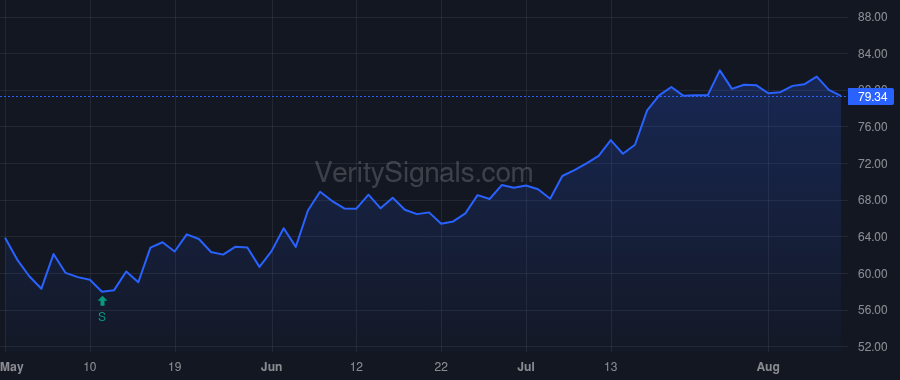 WTFC price after insider trade by CRANE TIMOTHY