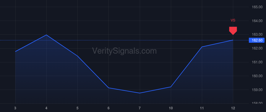 WTFC price after insider trade by DYKSTRA DAVID A