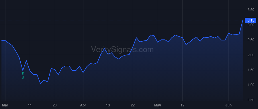 WTI price after insider trade by BOULET VIRGINIA