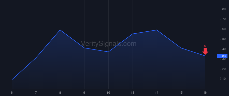 WTI price after insider trade by Boulet Virginia