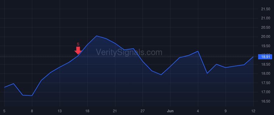 WTTR price after insider trade by Skarke Michael