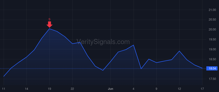 WTTR price after insider trade by Crestview Partners II GP, L.P.