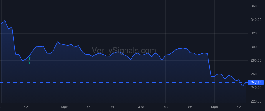 WTW price after insider trade by Clarke Lucy