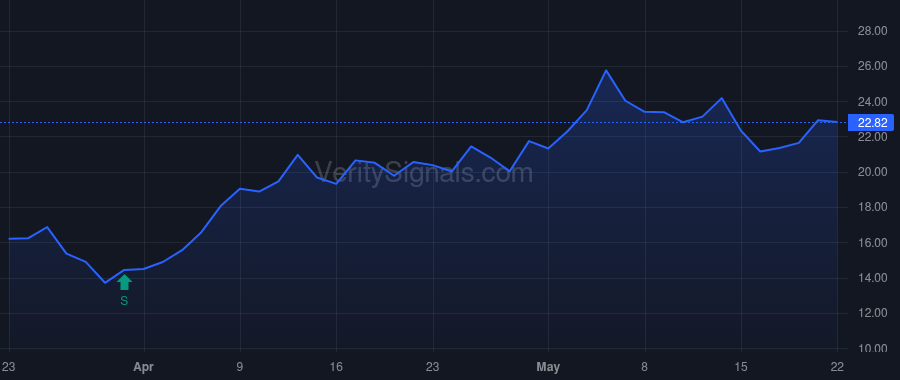 WULF price after insider trade by VANGUARD PORTFOLIO MANAGEMENT LLC