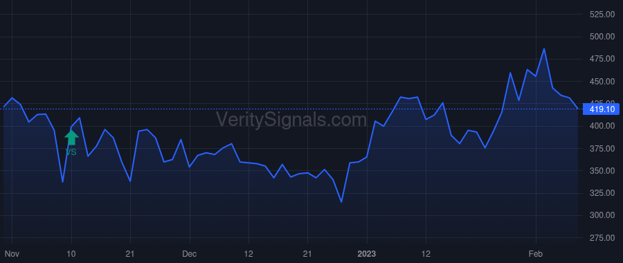 WW price after insider trade by Sistani Sima
