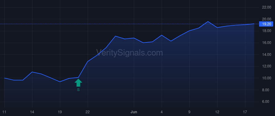 WW price after insider trade by Hawks Carney