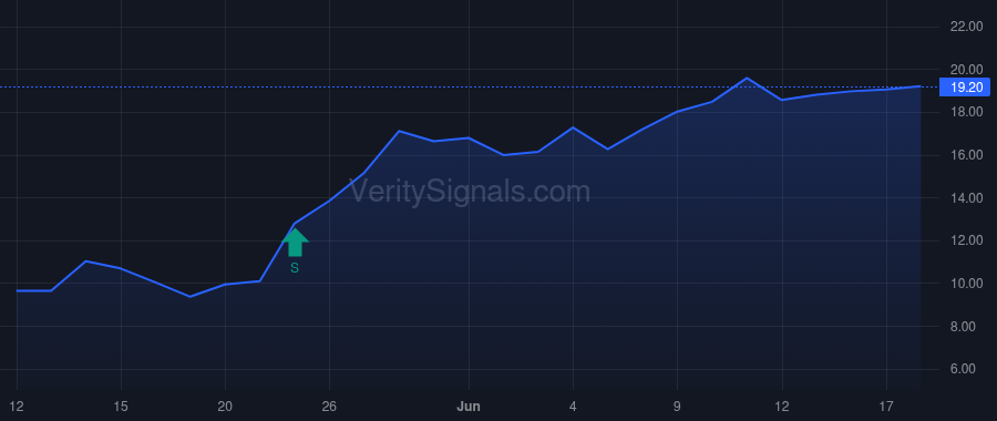 WW price after insider trade by Hawks Carney