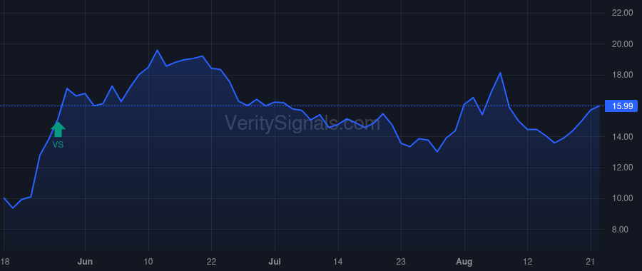 WW price after insider trade by DAVIS EUGENE I