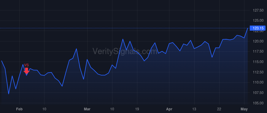 WWD price after insider trade by GENDRON THOMAS A