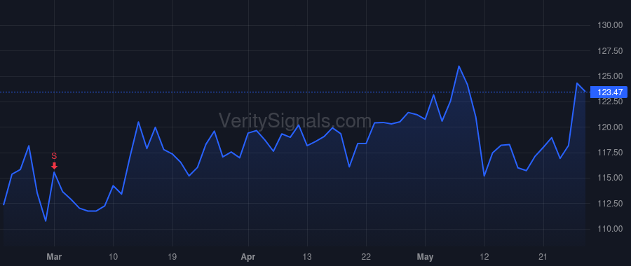 WWD price after insider trade by GENDRON THOMAS A
