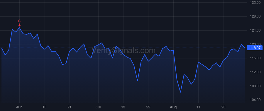 WWD price after insider trade by GENDRON THOMAS A