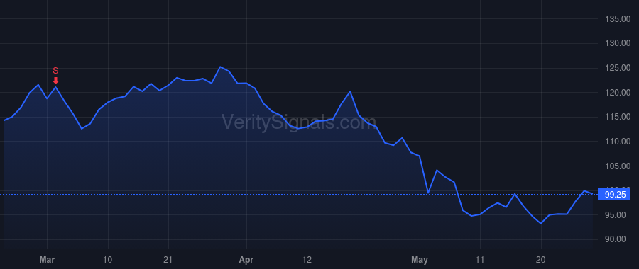 WWD price after insider trade by GENDRON THOMAS A