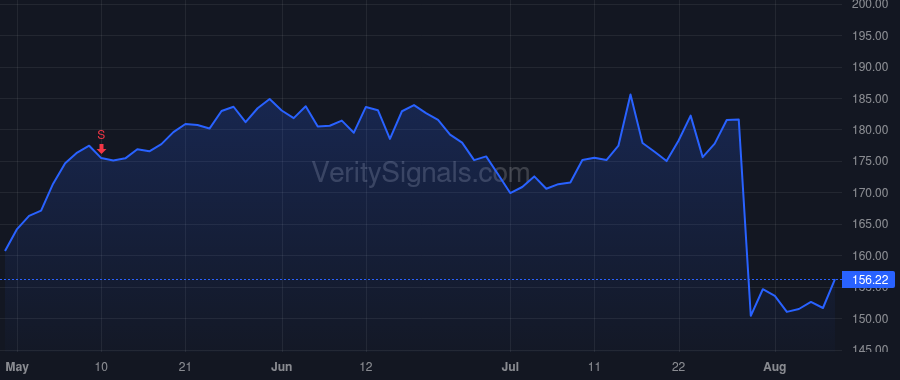WWD price after insider trade by SENGSTACK GREGG C