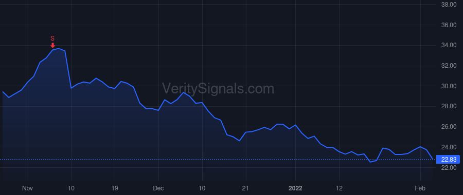 WWW price after insider trade by Stornant Michael D
