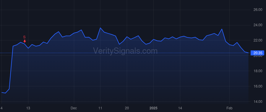 WWW price after insider trade by Soriano Isabel