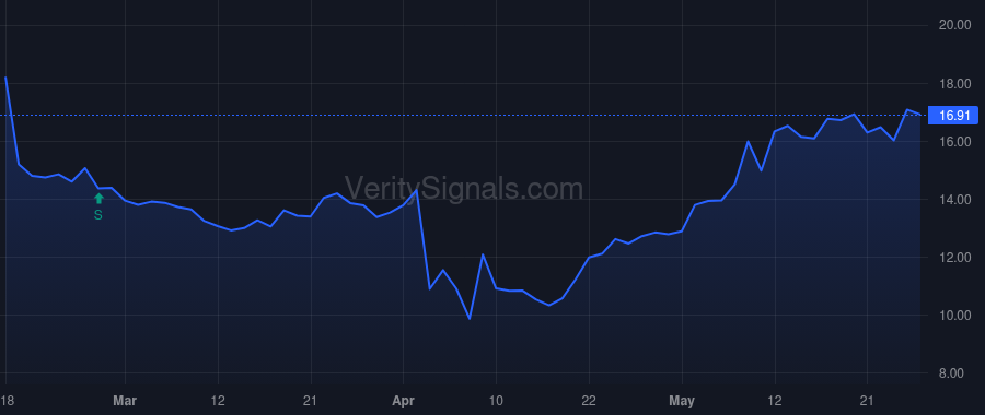 WWW price after insider trade by Price DeMonty
