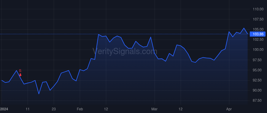 WYNN price after insider trade by Billings Craig Scott