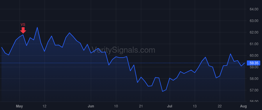 XEL price after insider trade by FOWKE BENJAMIN G S III