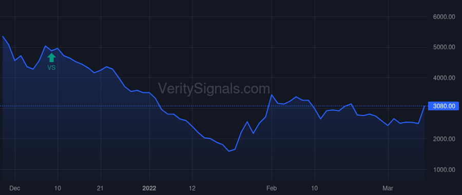 XELA price after insider trade by Fairchild Mark D.