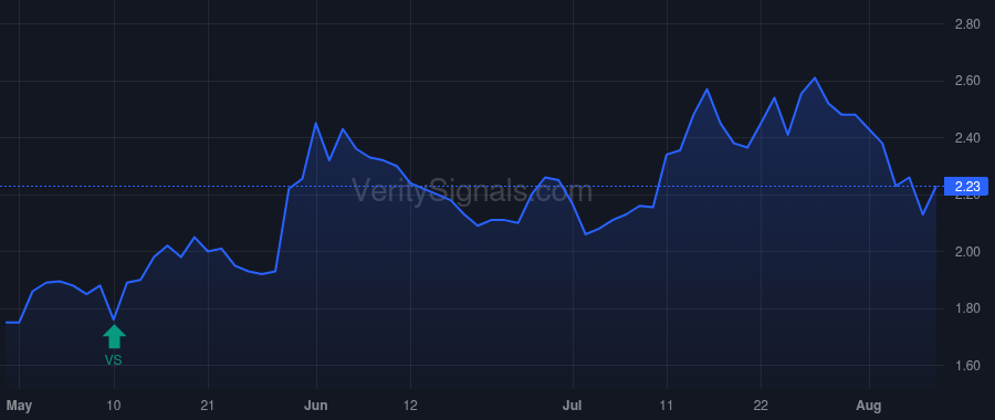 XERS price after insider trade by Schmid John P.