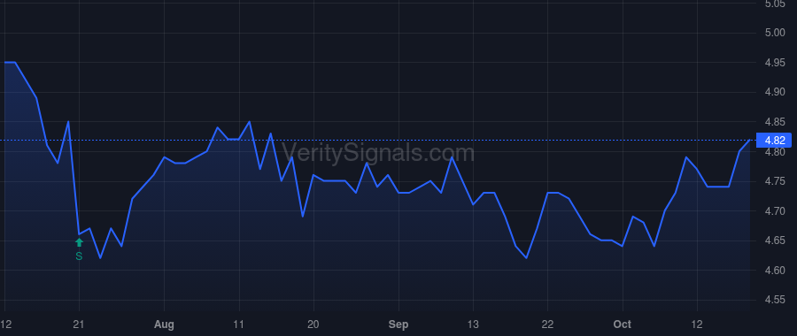 XFLT price after insider trade by Brombach Theodore J