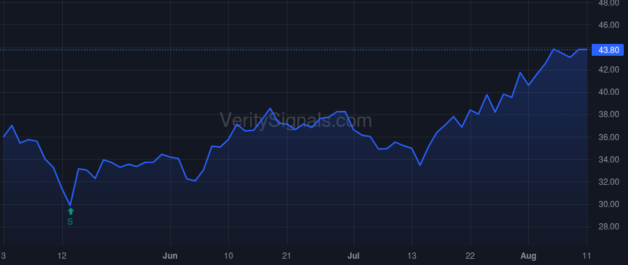 XM price after insider trade by Silver Lake Group, L.L.C.