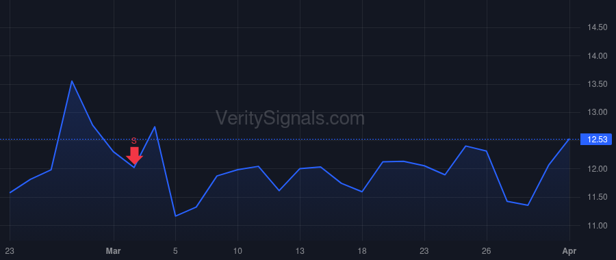 XNCR price after insider trade by Dahiyat Bassil I